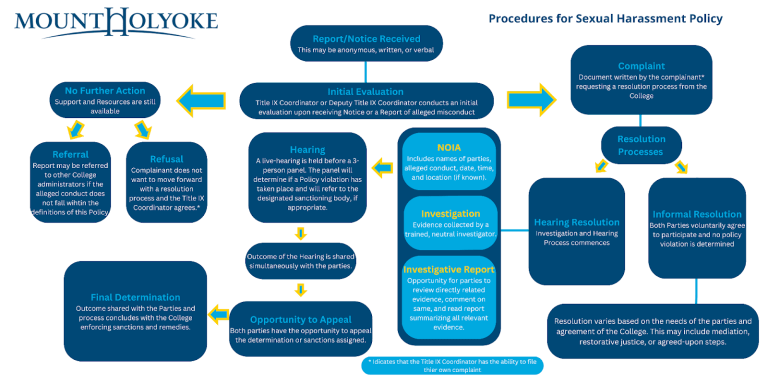 Title IX Flowchart documenting the Procedures for Sex Discrimination and Sexual Harassment